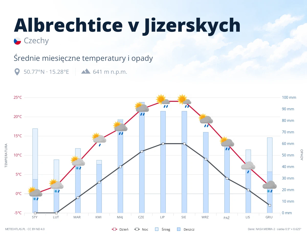Albrechtice v Jizerskych - średnie miesięczne temperatury i opady