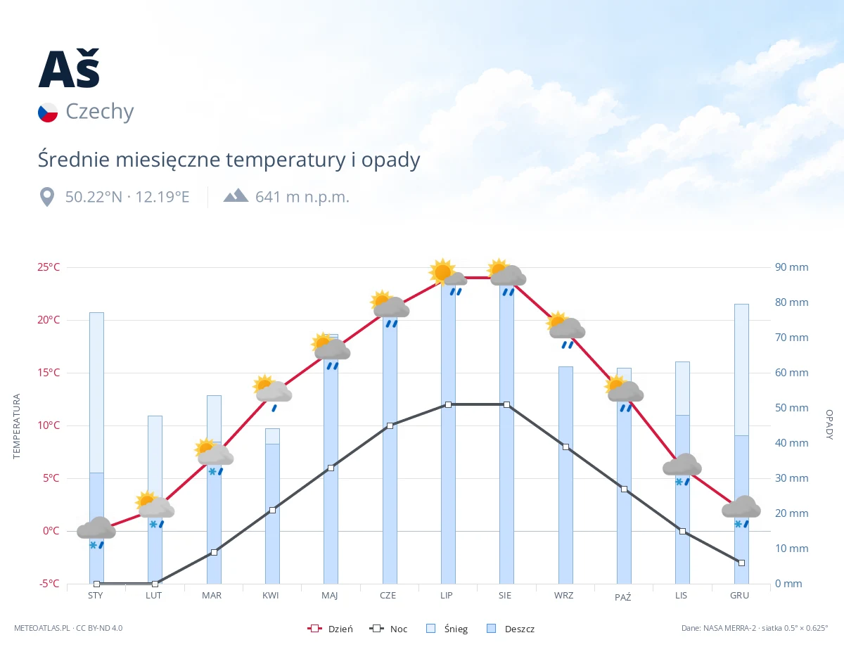 Aš - średnie miesięczne temperatury i opady