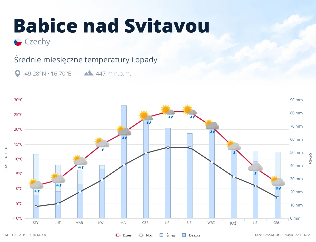 Babice nad Svitavou - średnie miesięczne temperatury i opady