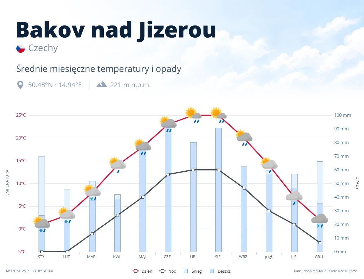 Bakov nad Jizerou - średnie miesięczne temperatury i opady