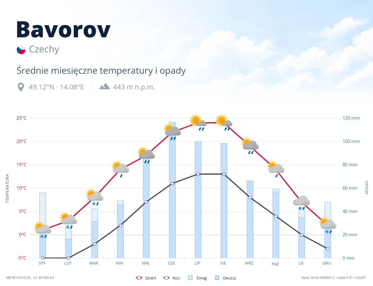 Bavorov - średnie miesięczne temperatury i opady