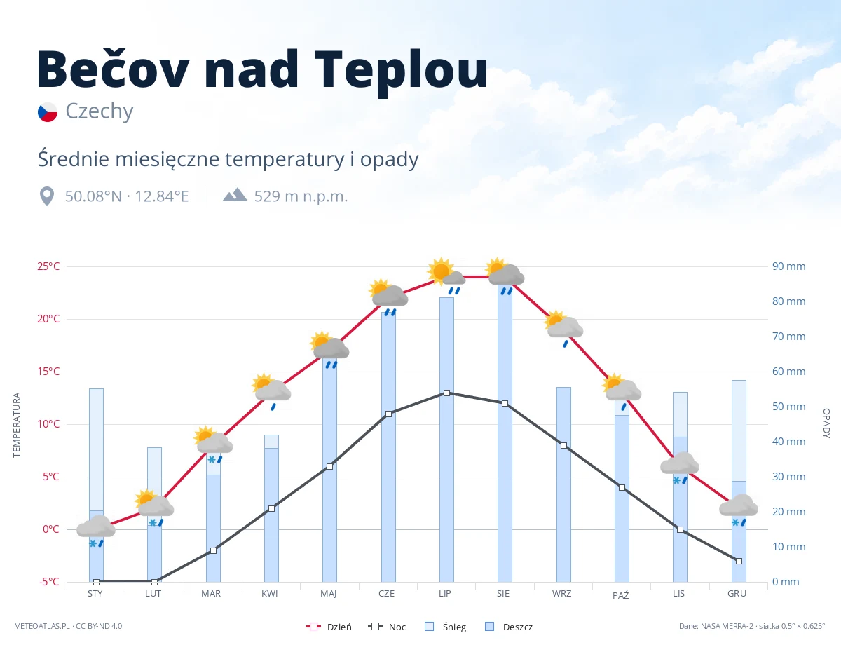 Bečov nad Teplou - średnie miesięczne temperatury i opady