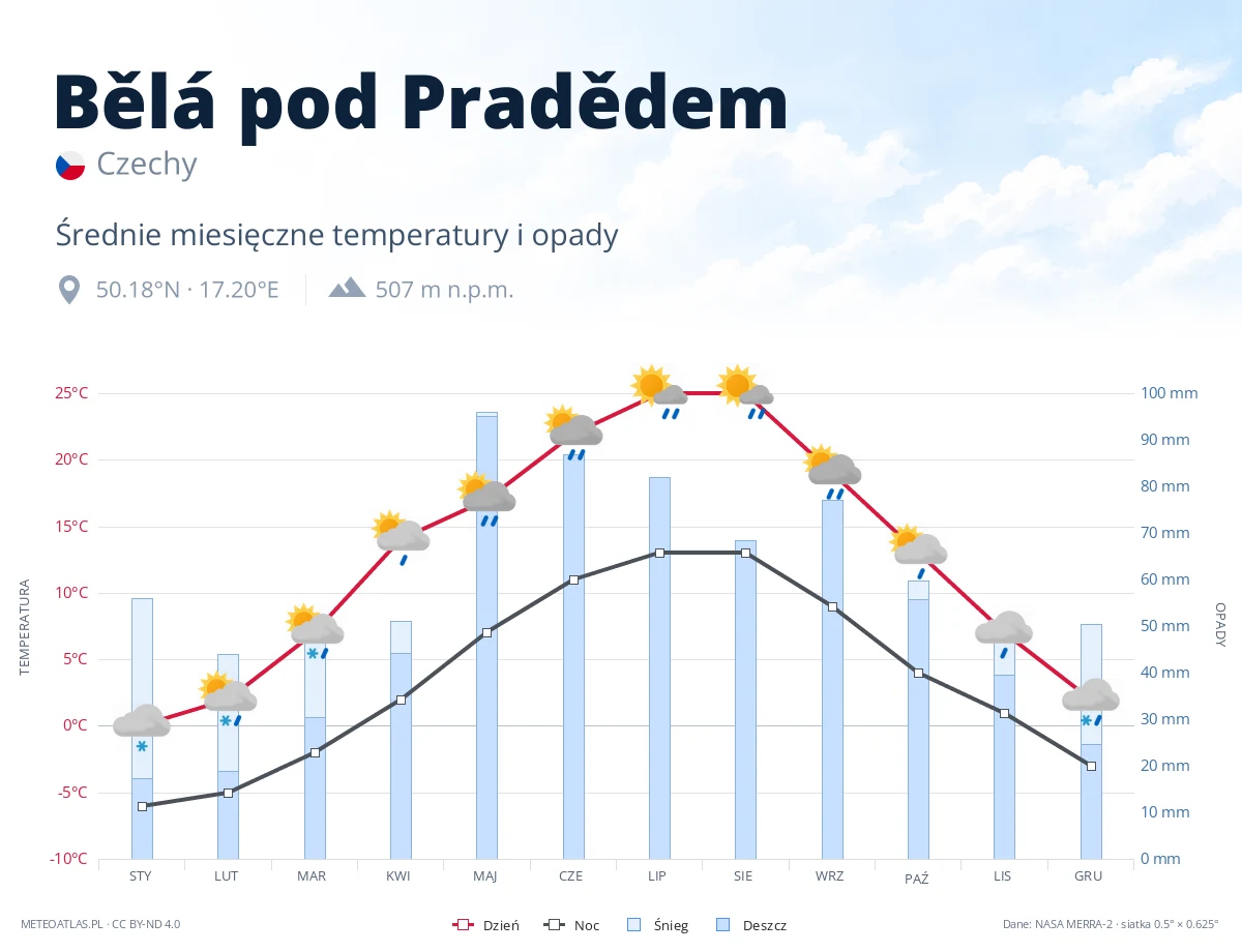 Bělá pod Pradědem - średnie miesięczne temperatury i opady