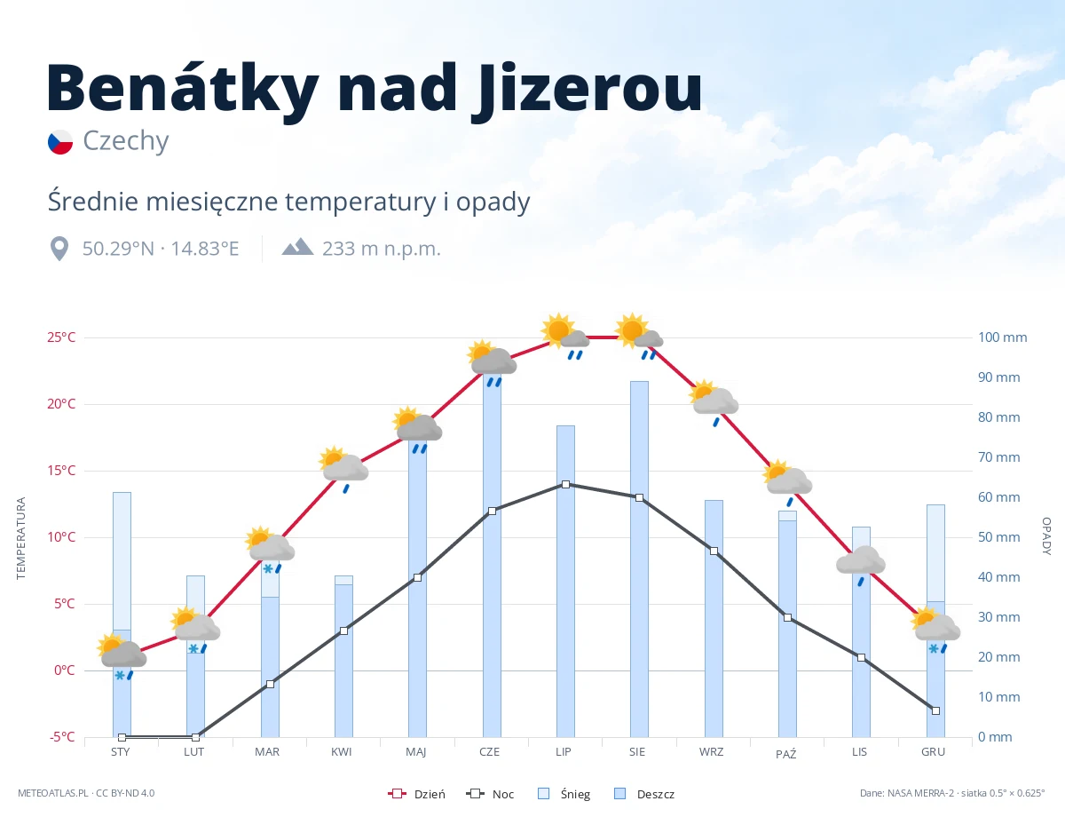 Benátky nad Jizerou - średnie miesięczne temperatury i opady