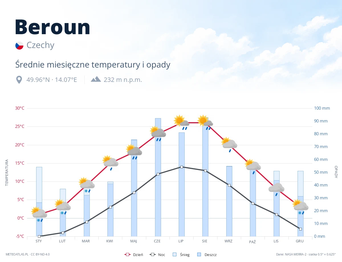 Beroun - średnie miesięczne temperatury i opady