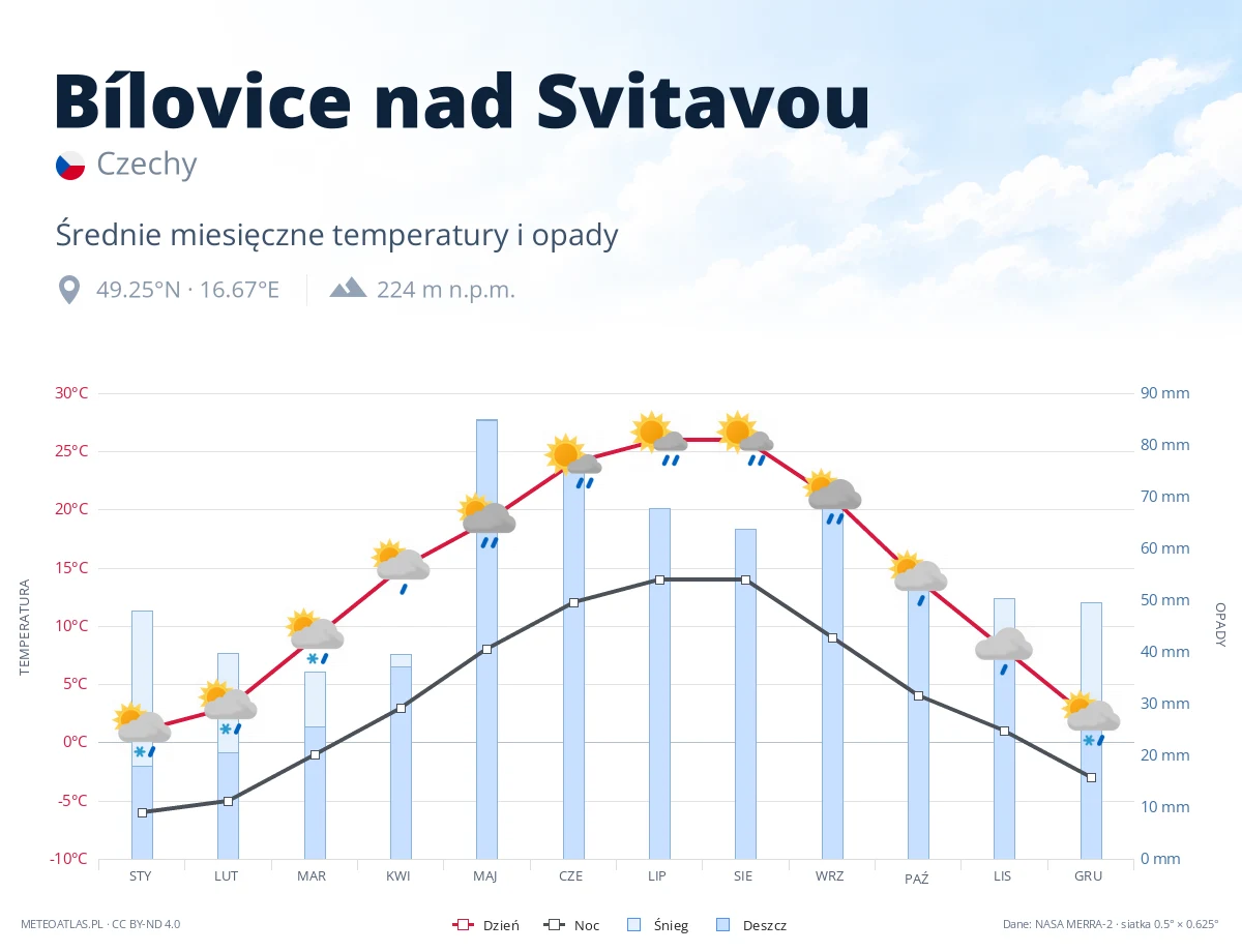 Bílovice nad Svitavou - średnie miesięczne temperatury i opady