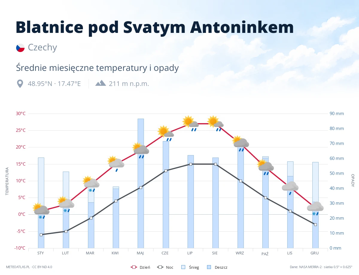 Blatnice pod Svatym Antoninkem - średnie miesięczne temperatury i opady
