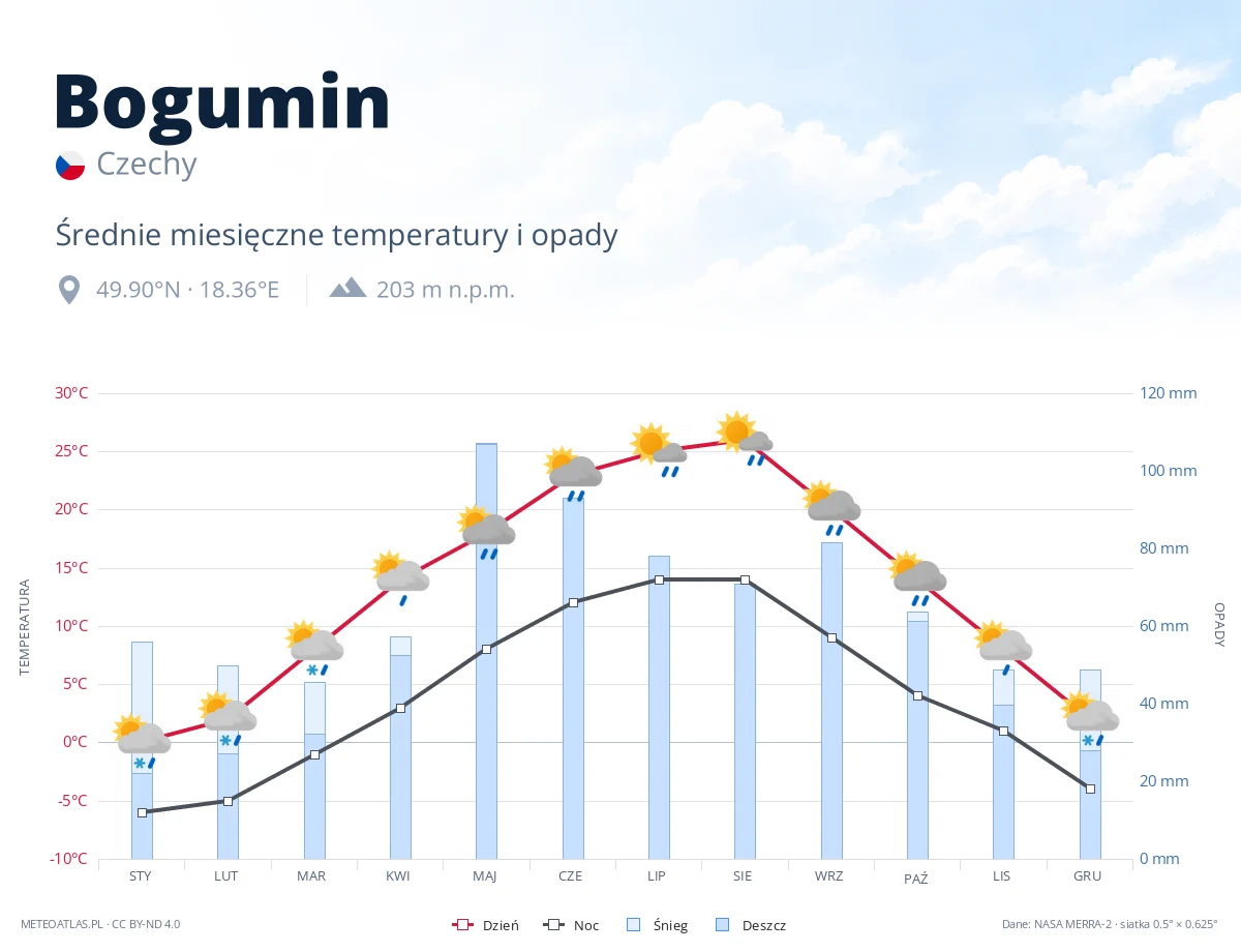 Bogumin - średnie miesięczne temperatury i opady