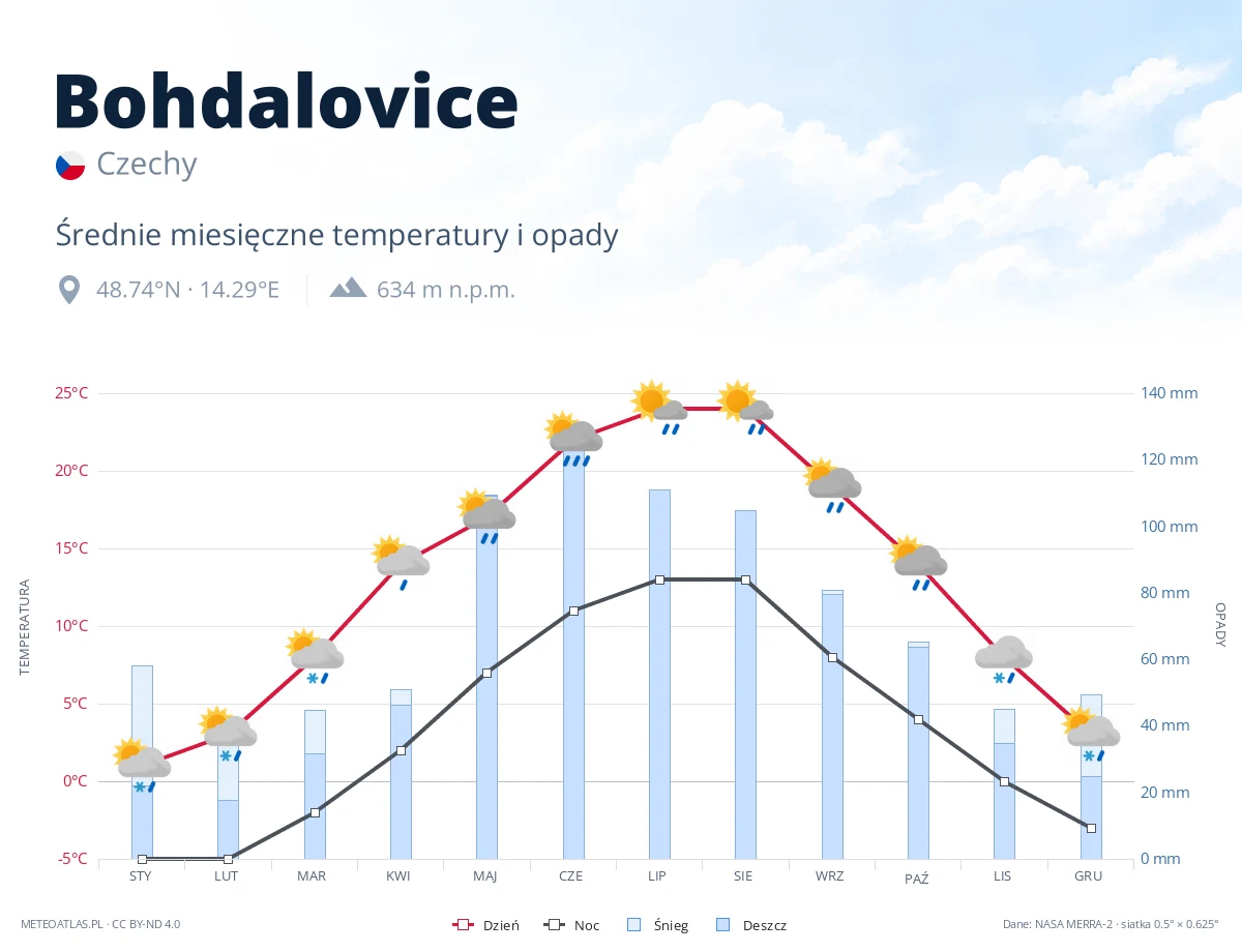 Bohdalovice - średnie miesięczne temperatury i opady