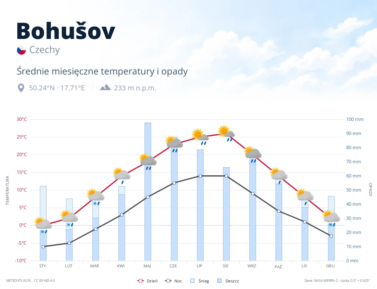 Bohušov - średnie miesięczne temperatury i opady