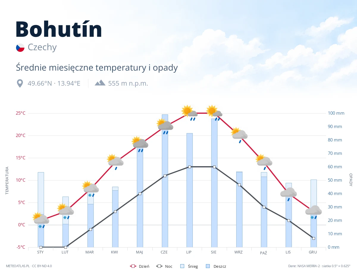 Bohutín - średnie miesięczne temperatury i opady