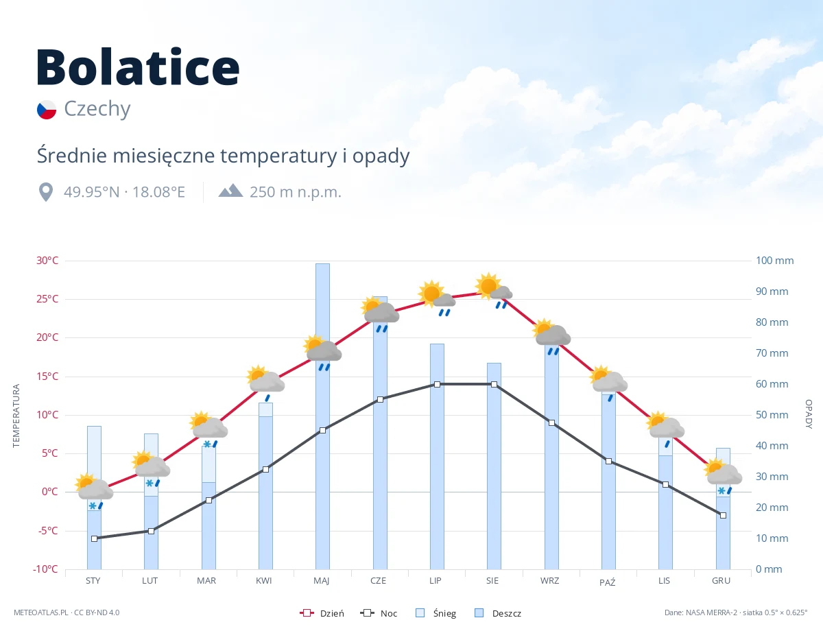 Bolatice - średnie miesięczne temperatury i opady