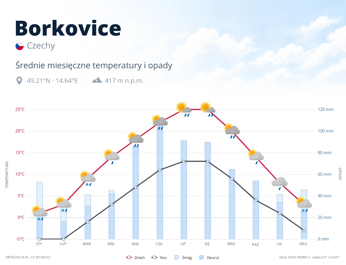 Borkovice - średnie miesięczne temperatury i opady