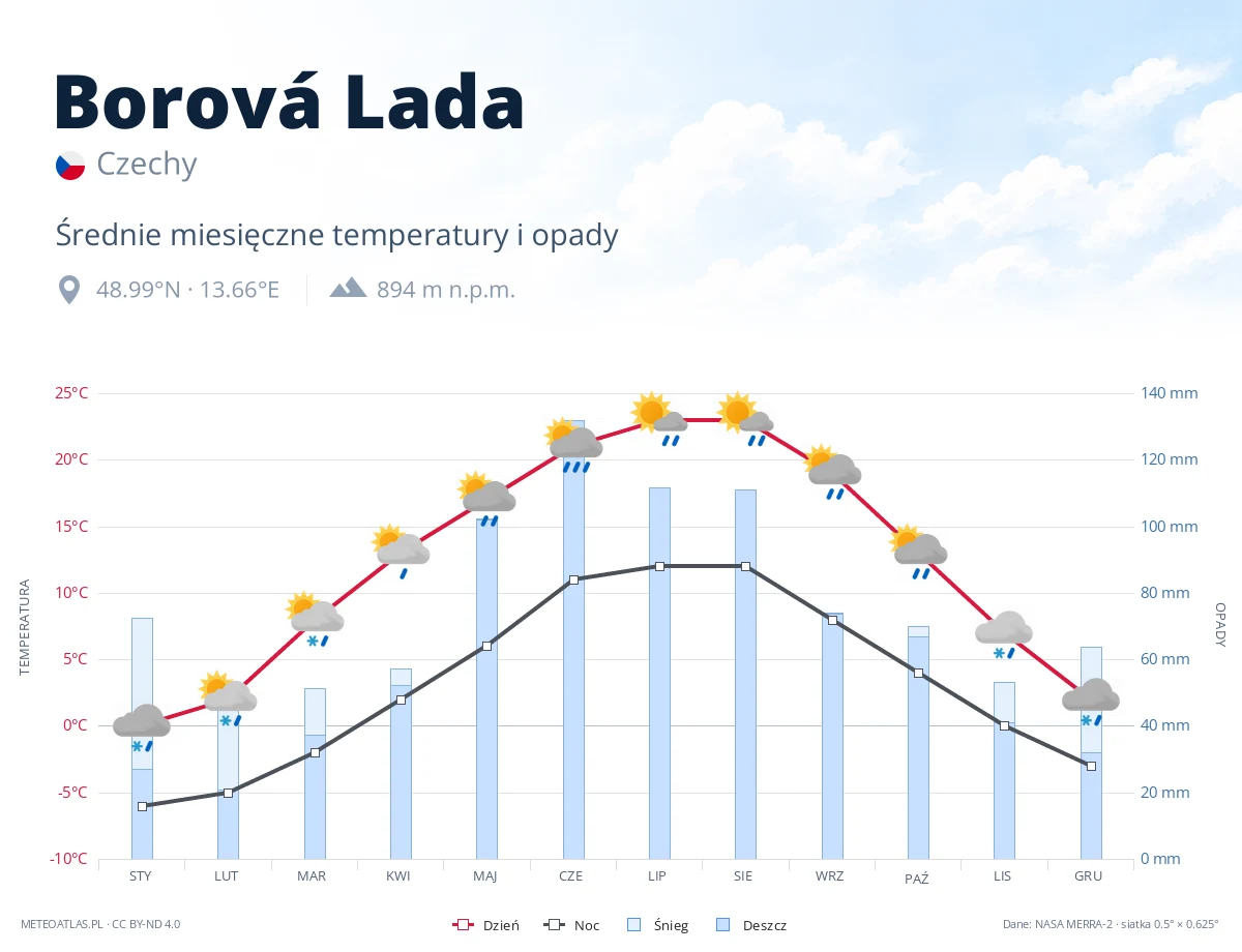 Borová Lada - średnie miesięczne temperatury i opady