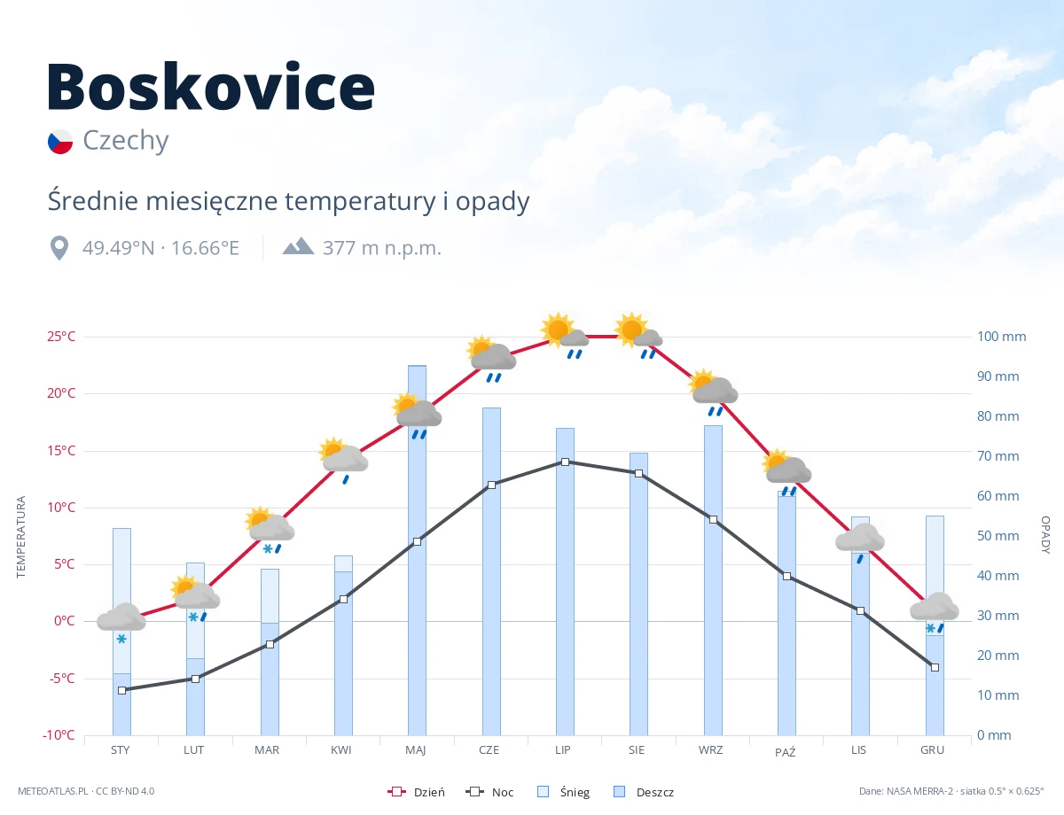 Boskovice - średnie miesięczne temperatury i opady