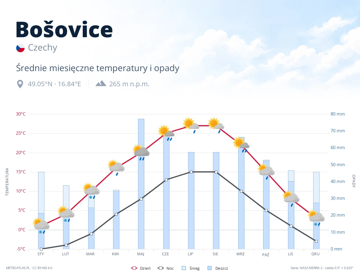Bošovice - średnie miesięczne temperatury i opady