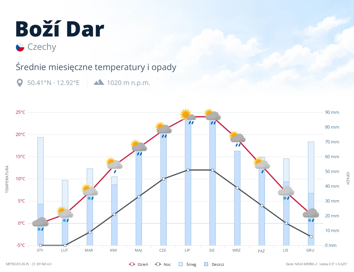 Boží Dar - średnie miesięczne temperatury i opady
