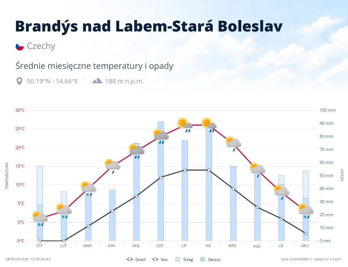Brandýs nad Labem-Stará Boleslav - średnie miesięczne temperatury i opady
