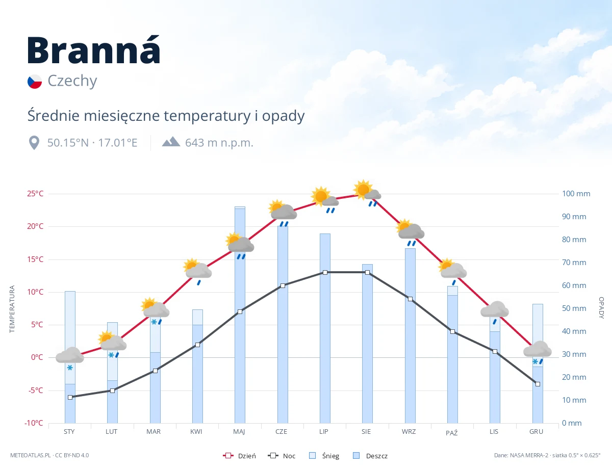 Branná - średnie miesięczne temperatury i opady