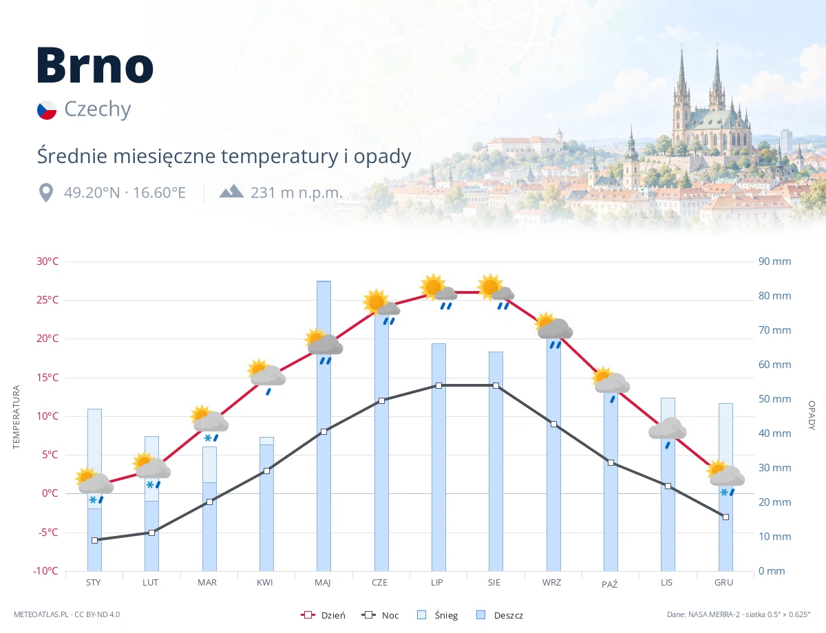 Brno - średnie miesięczne temperatury i opady