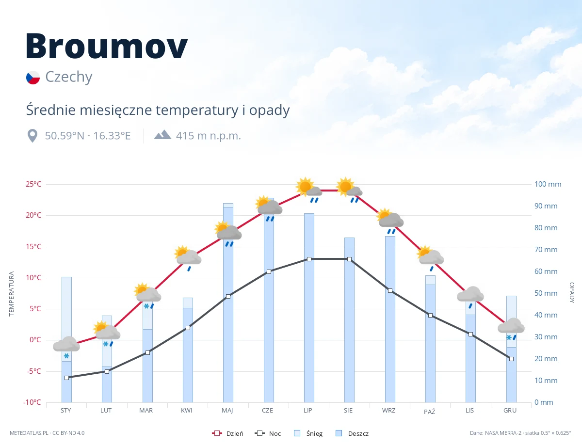 Broumov - średnie miesięczne temperatury i opady