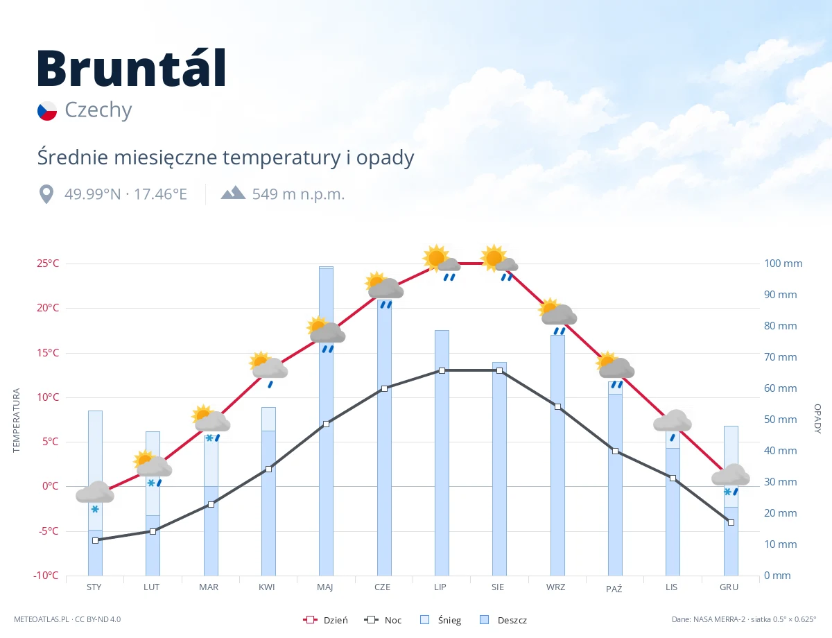 Bruntál - średnie miesięczne temperatury i opady