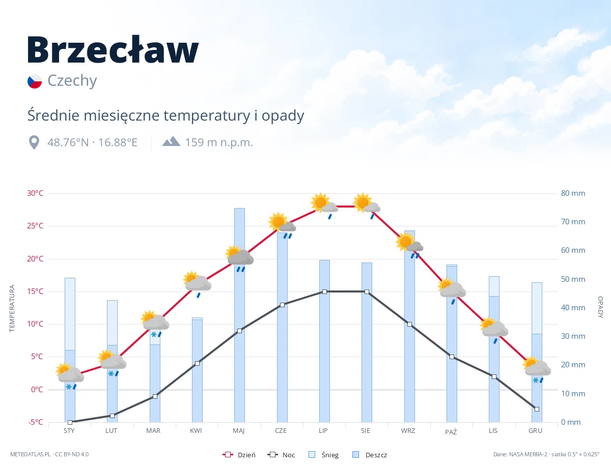 Brzecław - średnie miesięczne temperatury i opady