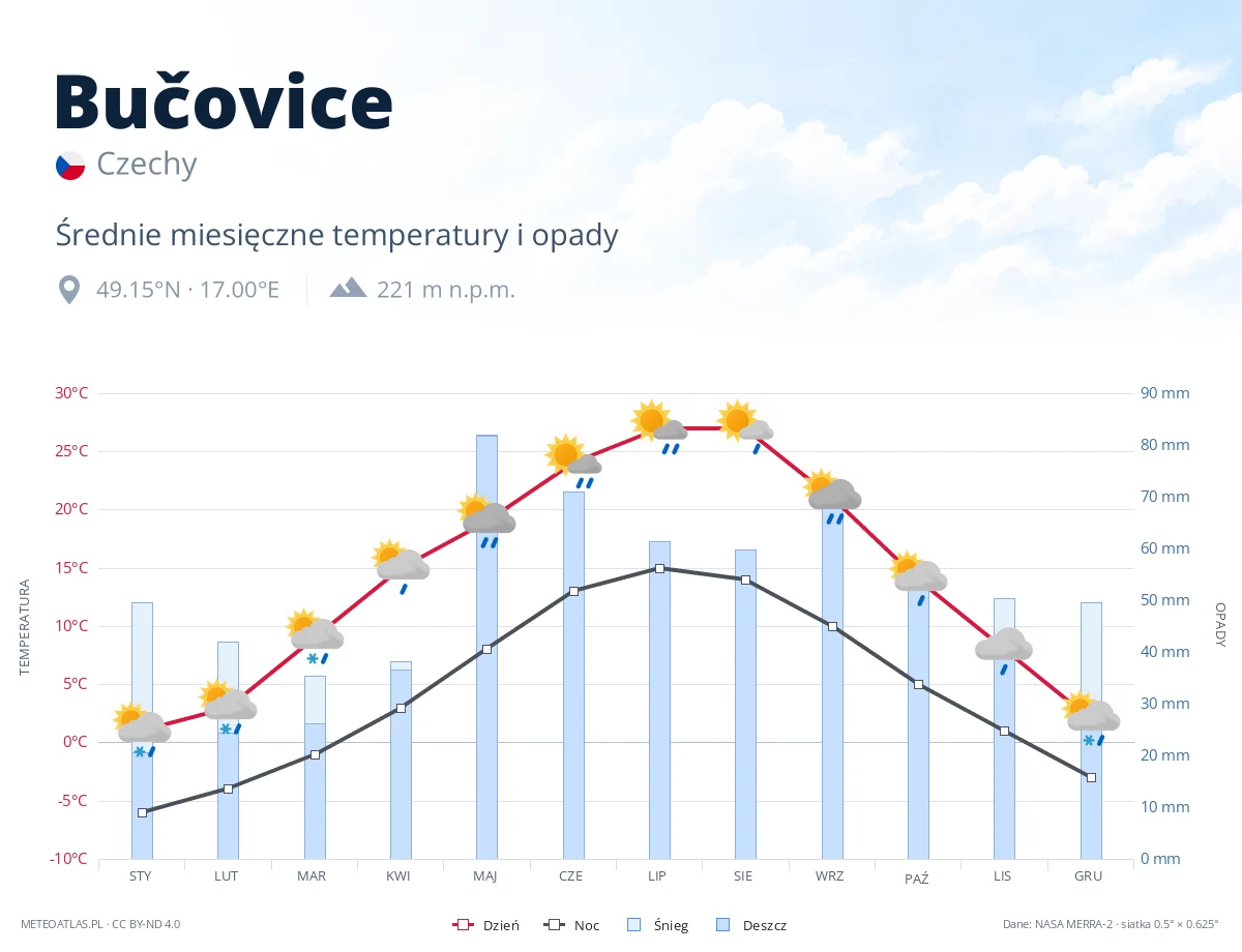 Bučovice - średnie miesięczne temperatury i opady
