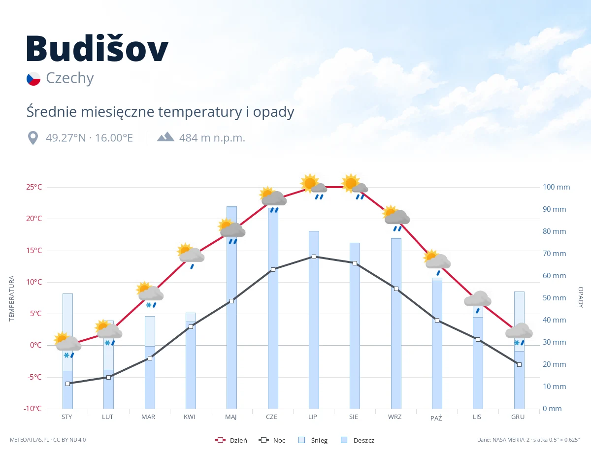 Budišov - średnie miesięczne temperatury i opady