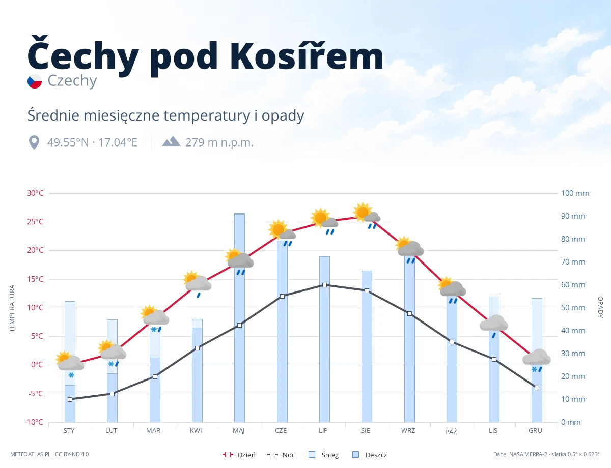 Čechy pod Kosířem - średnie miesięczne temperatury i opady
