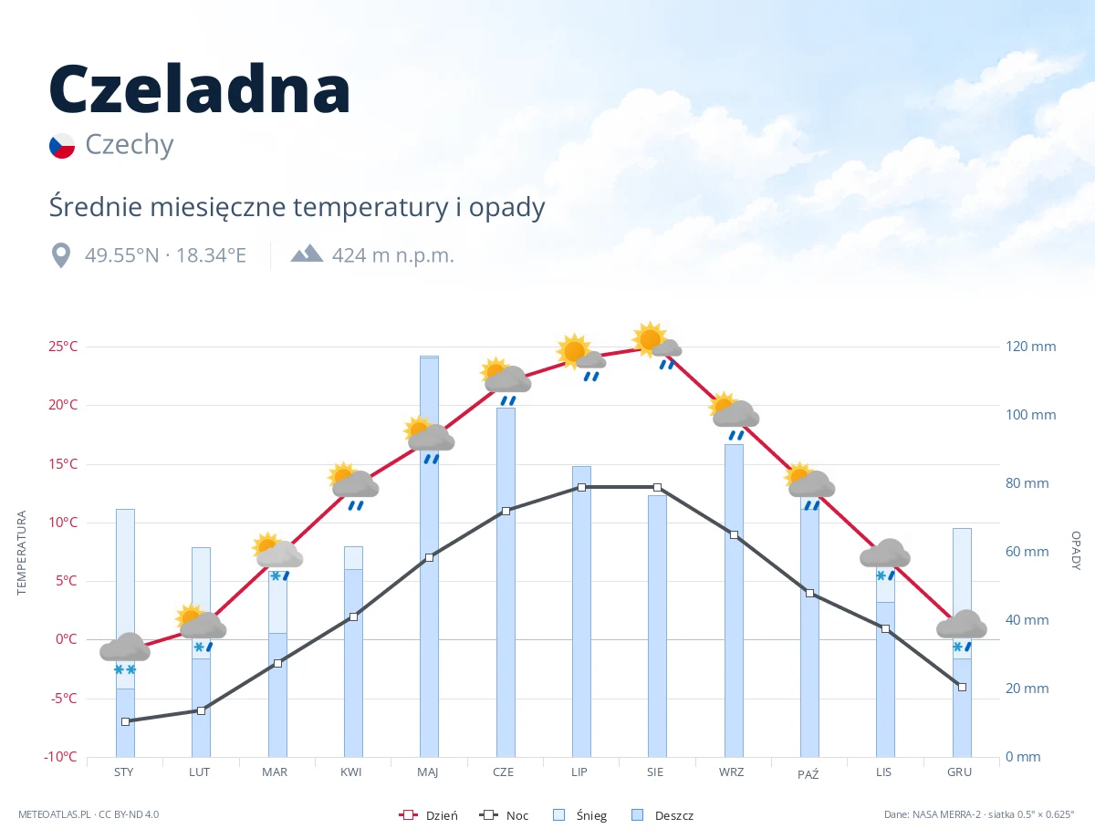 Czeladna - średnie miesięczne temperatury i opady