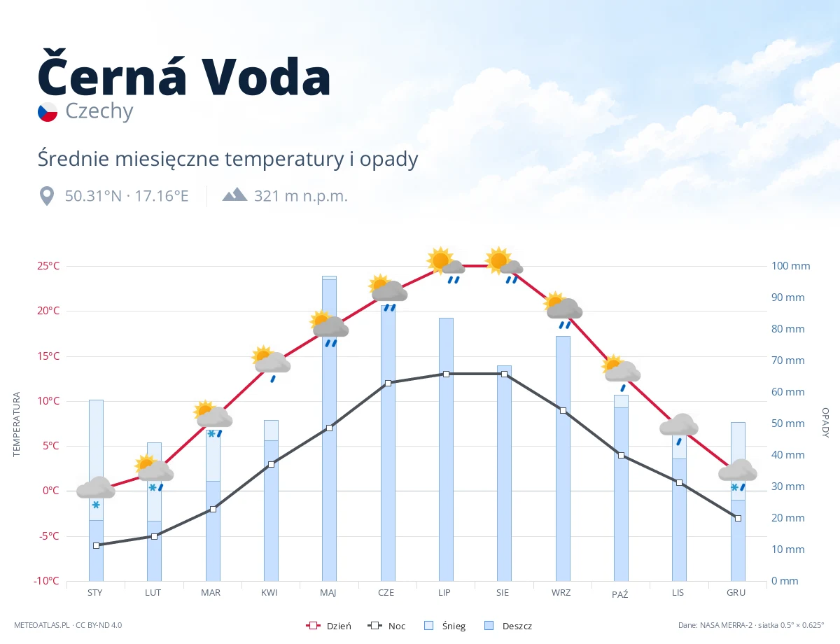 Černá Voda - średnie miesięczne temperatury i opady