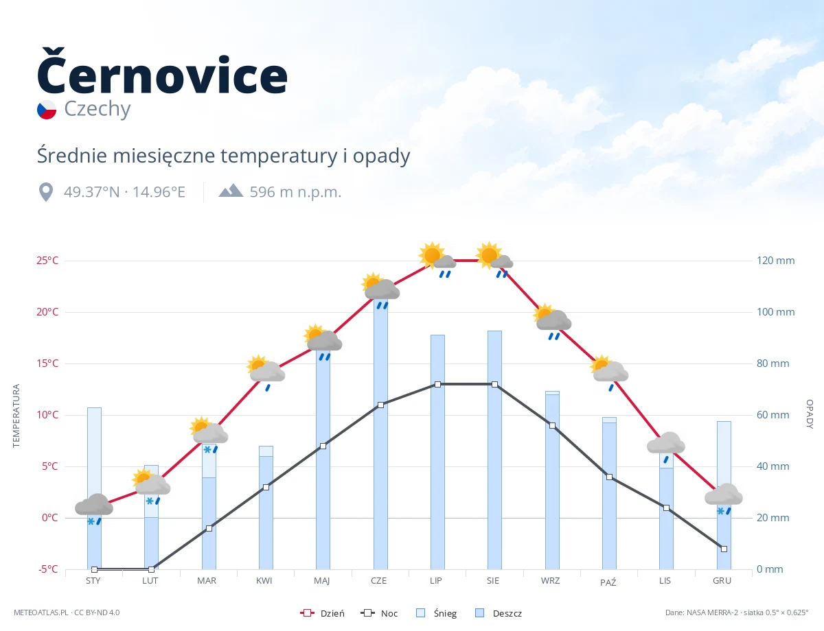 Černovice - średnie miesięczne temperatury i opady