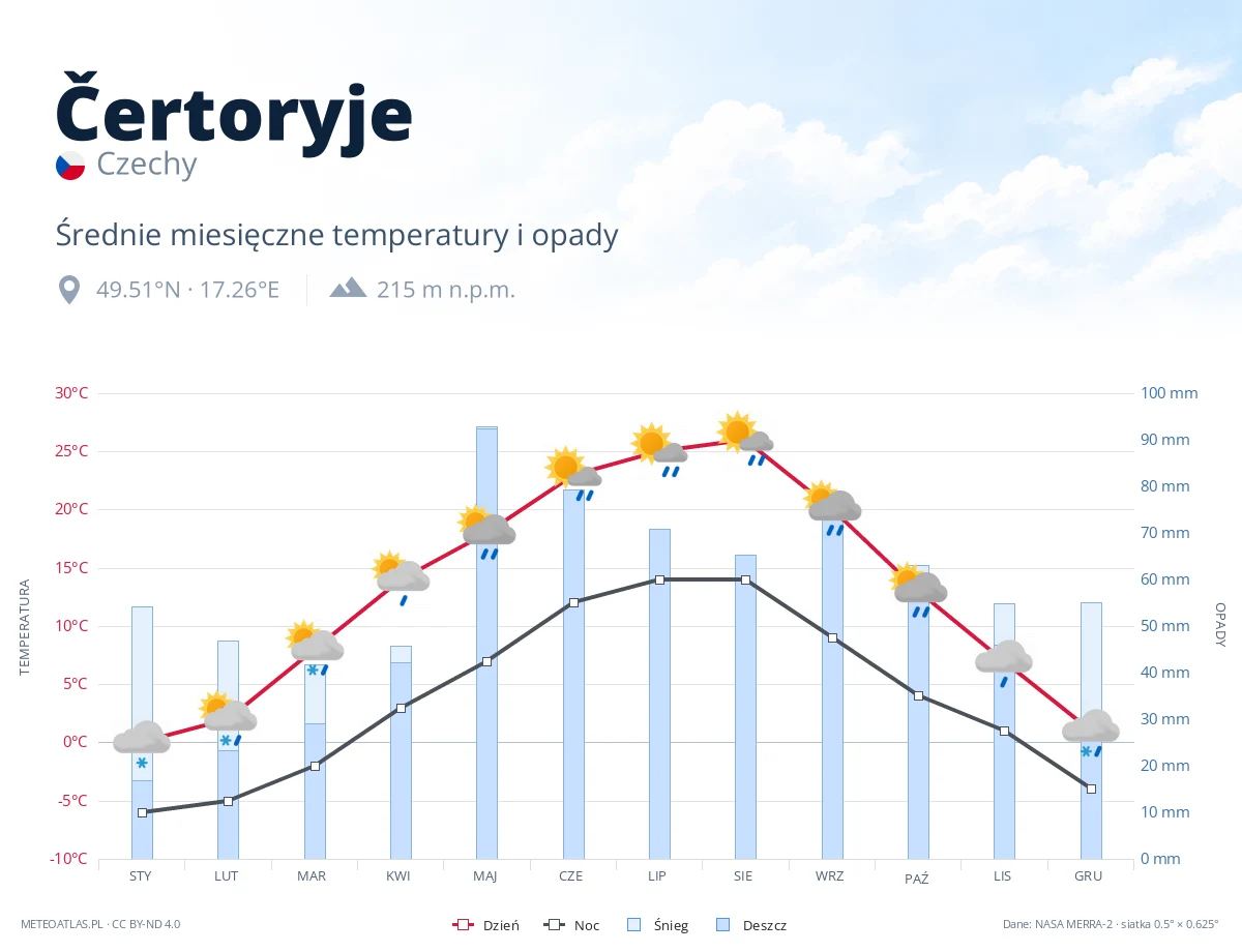 Čertoryje - średnie miesięczne temperatury i opady