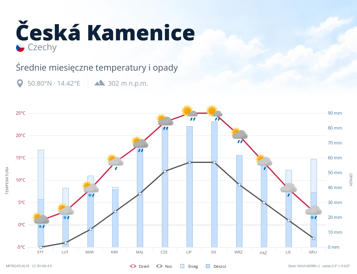 Česká Kamenice - średnie miesięczne temperatury i opady