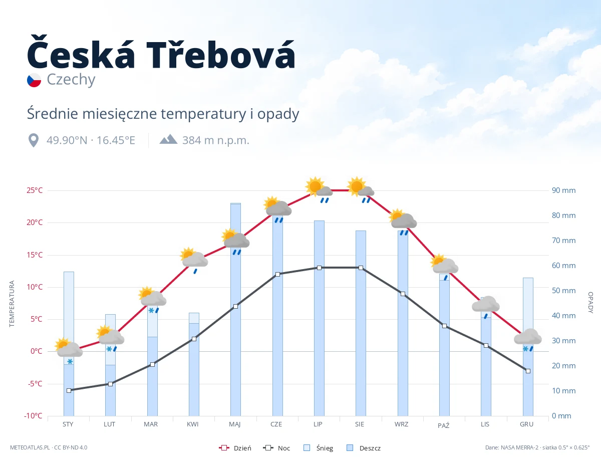 Česká Třebová - średnie miesięczne temperatury i opady
