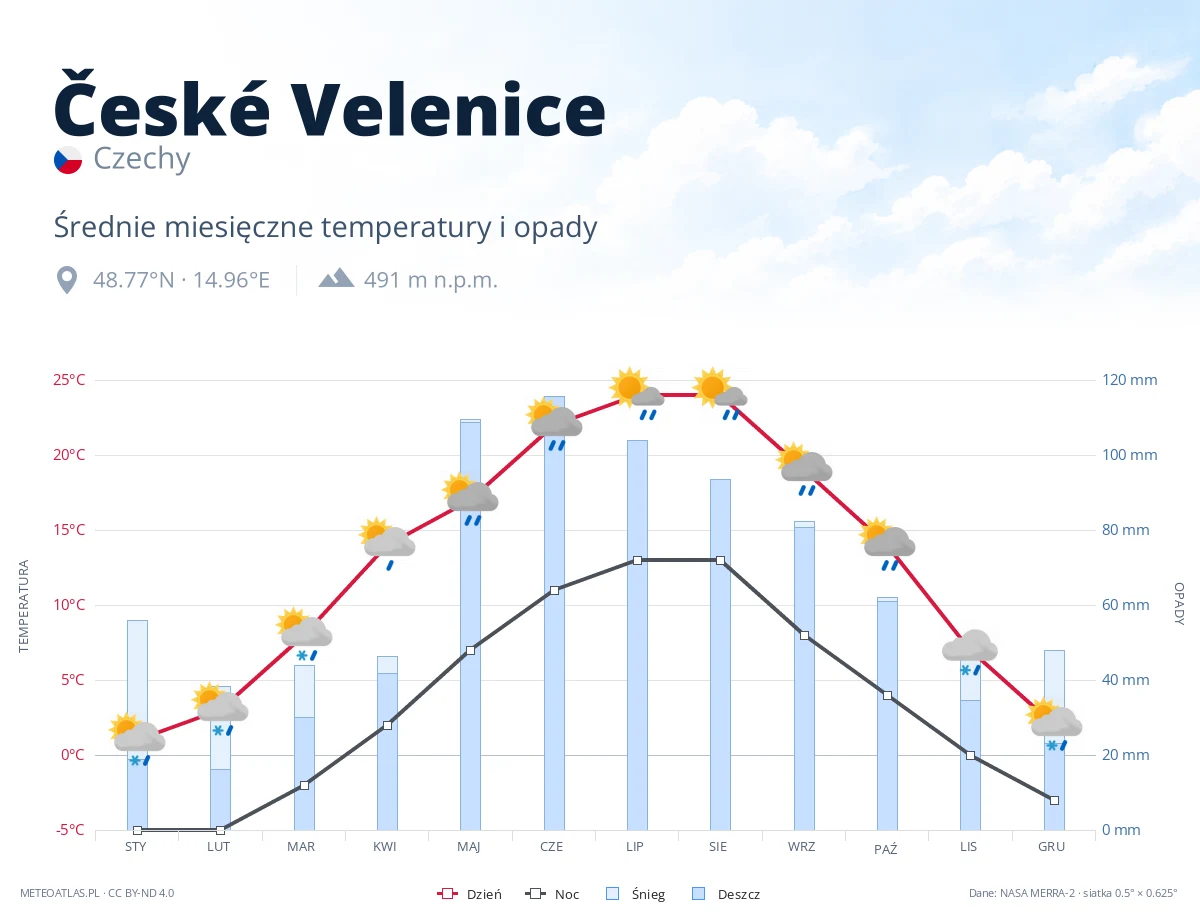 České Velenice - średnie miesięczne temperatury i opady