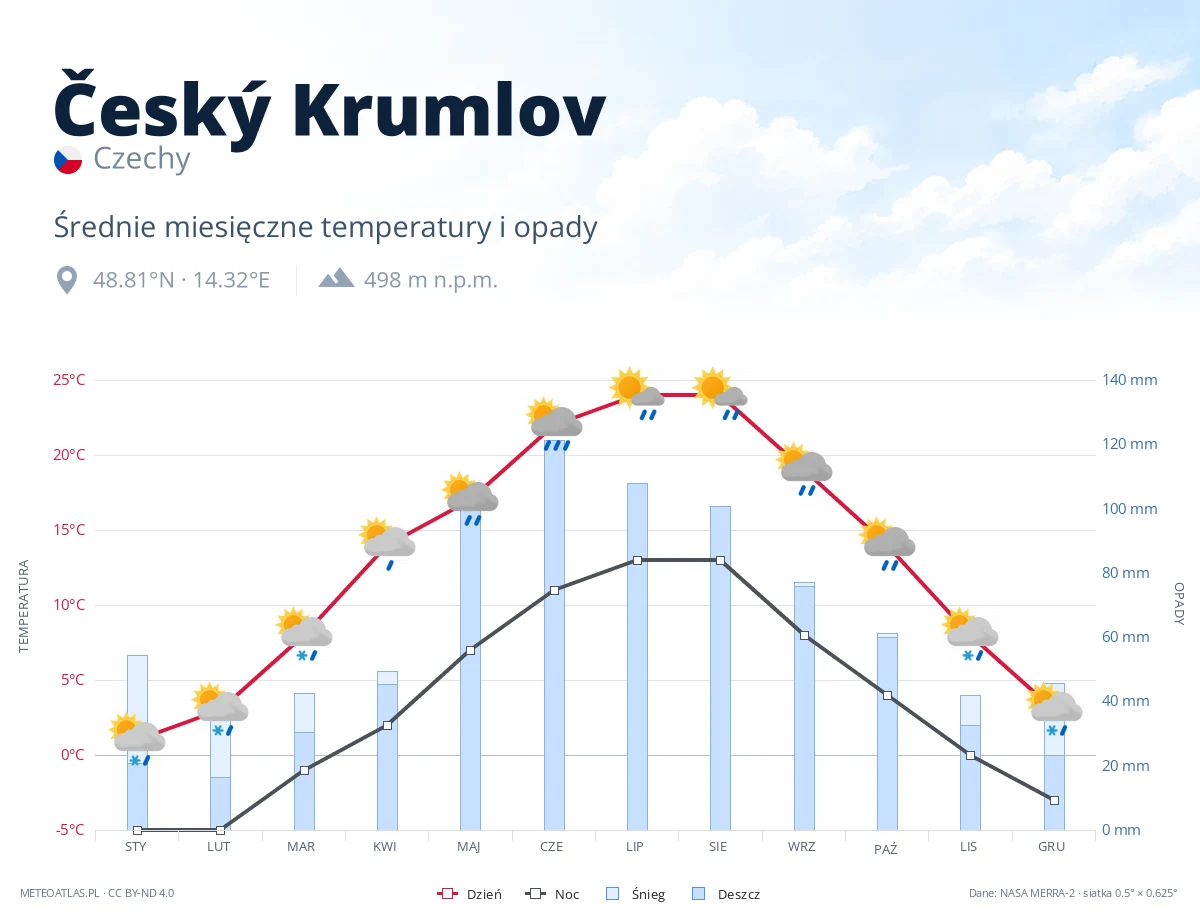 Český Krumlov - średnie miesięczne temperatury i opady