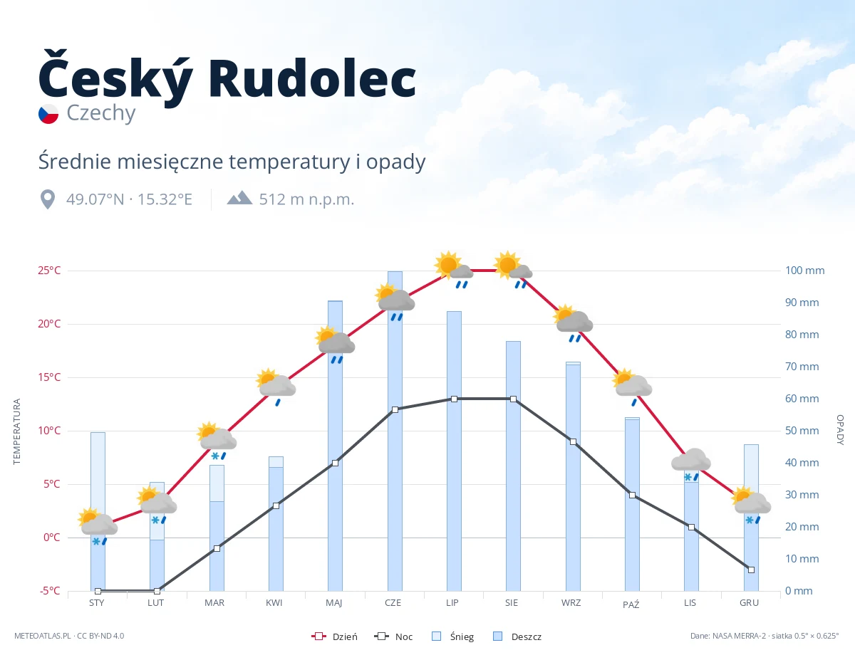 Český Rudolec - średnie miesięczne temperatury i opady