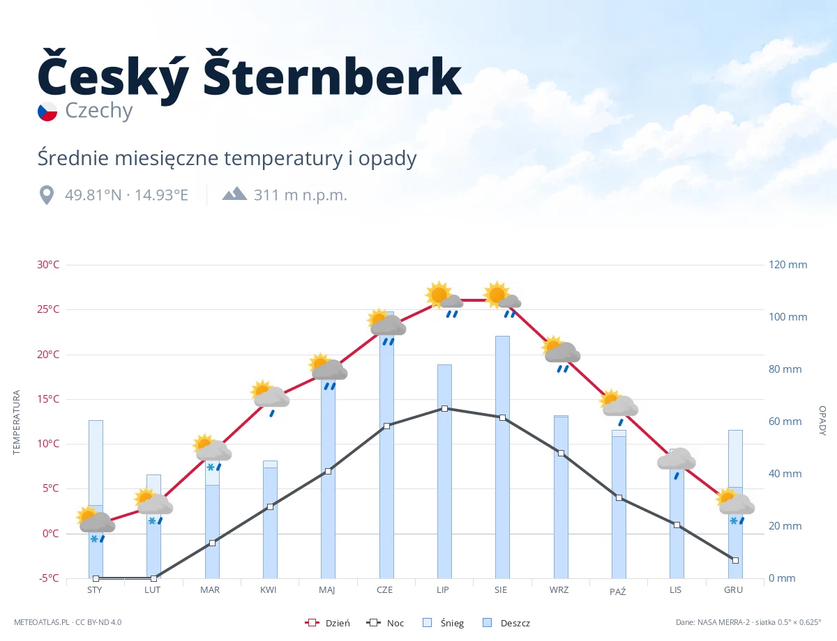 Český Šternberk - średnie miesięczne temperatury i opady