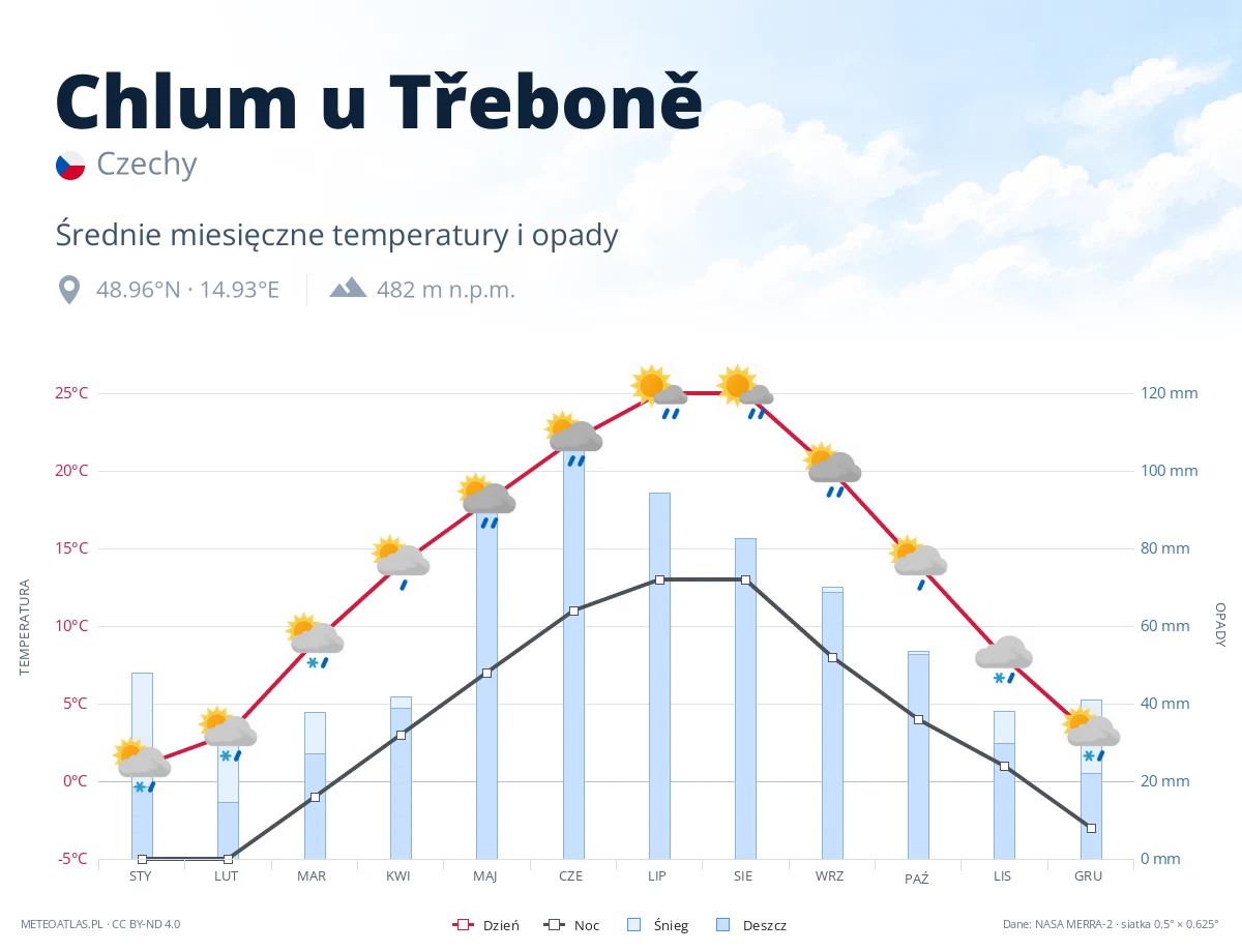 Chlum u Třeboně - średnie miesięczne temperatury i opady