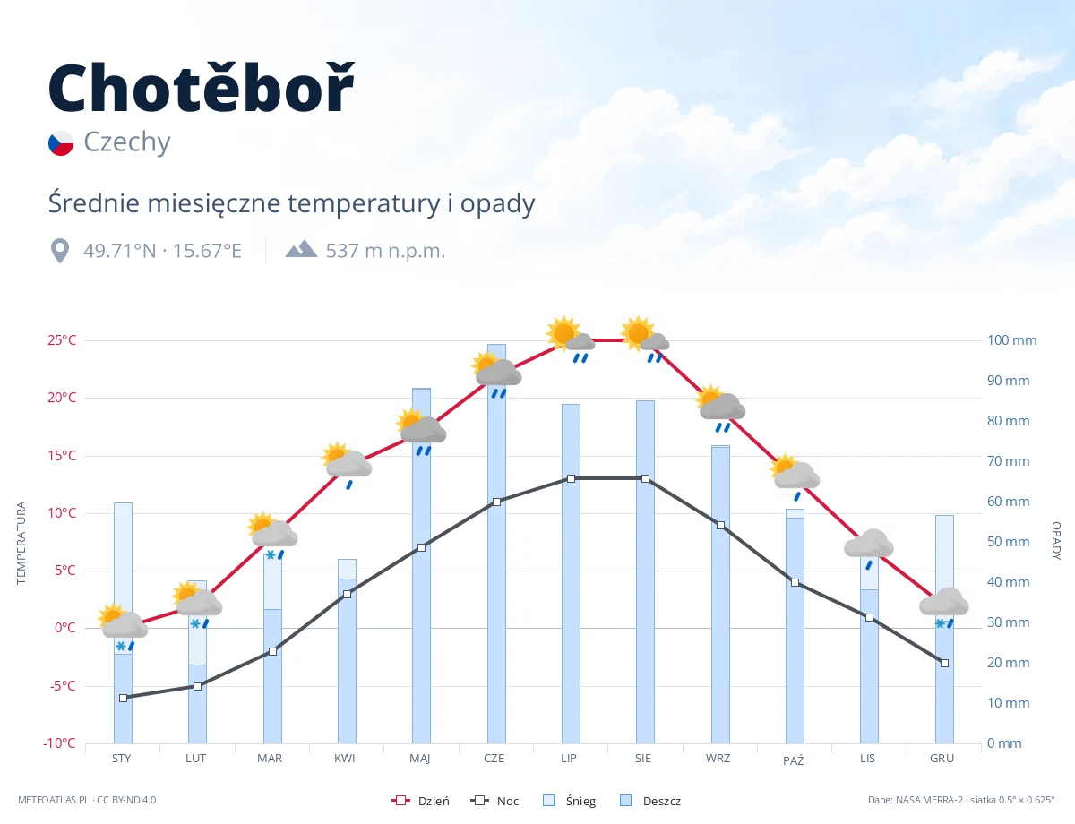 Chotěboř - średnie miesięczne temperatury i opady