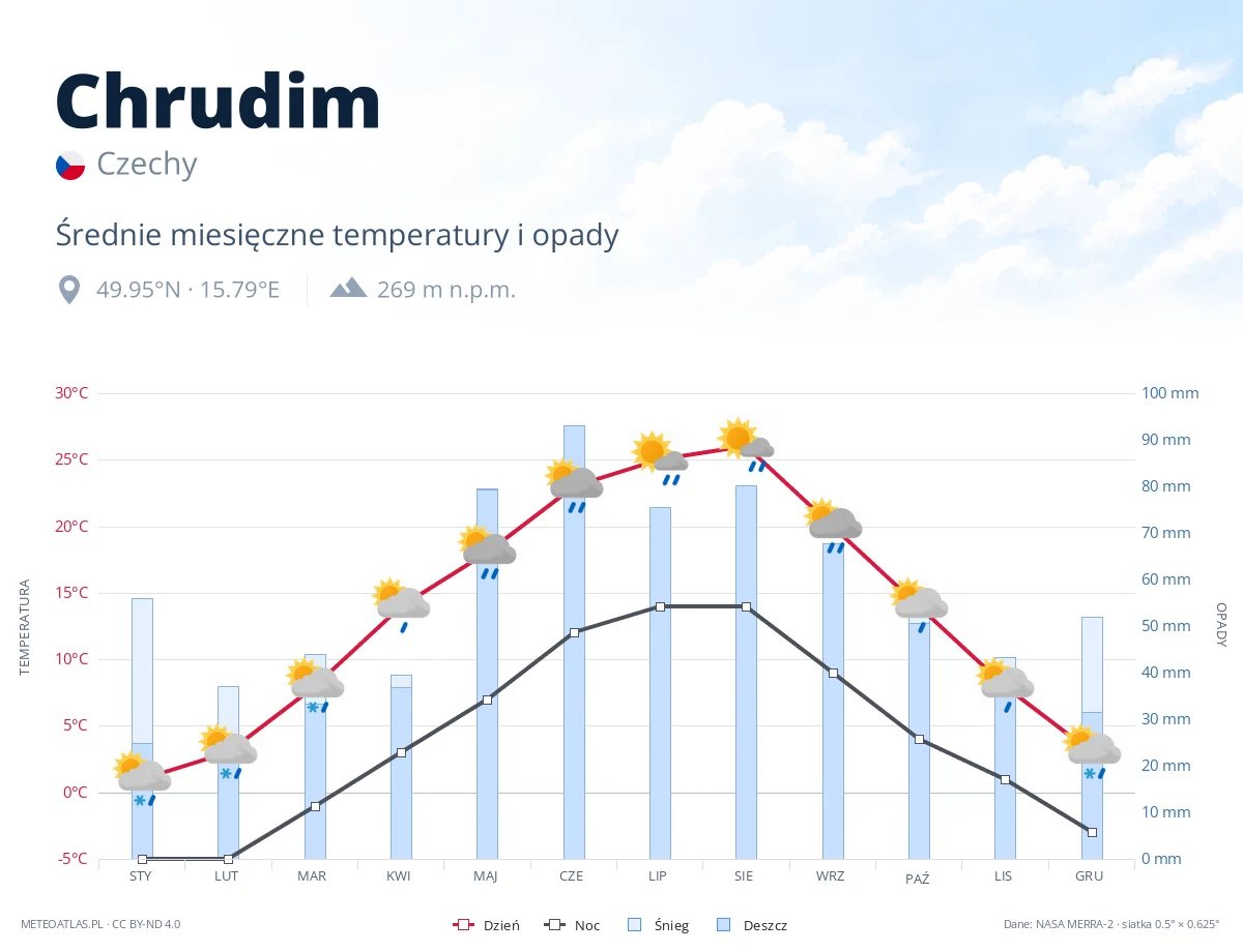 Chrudim - średnie miesięczne temperatury i opady