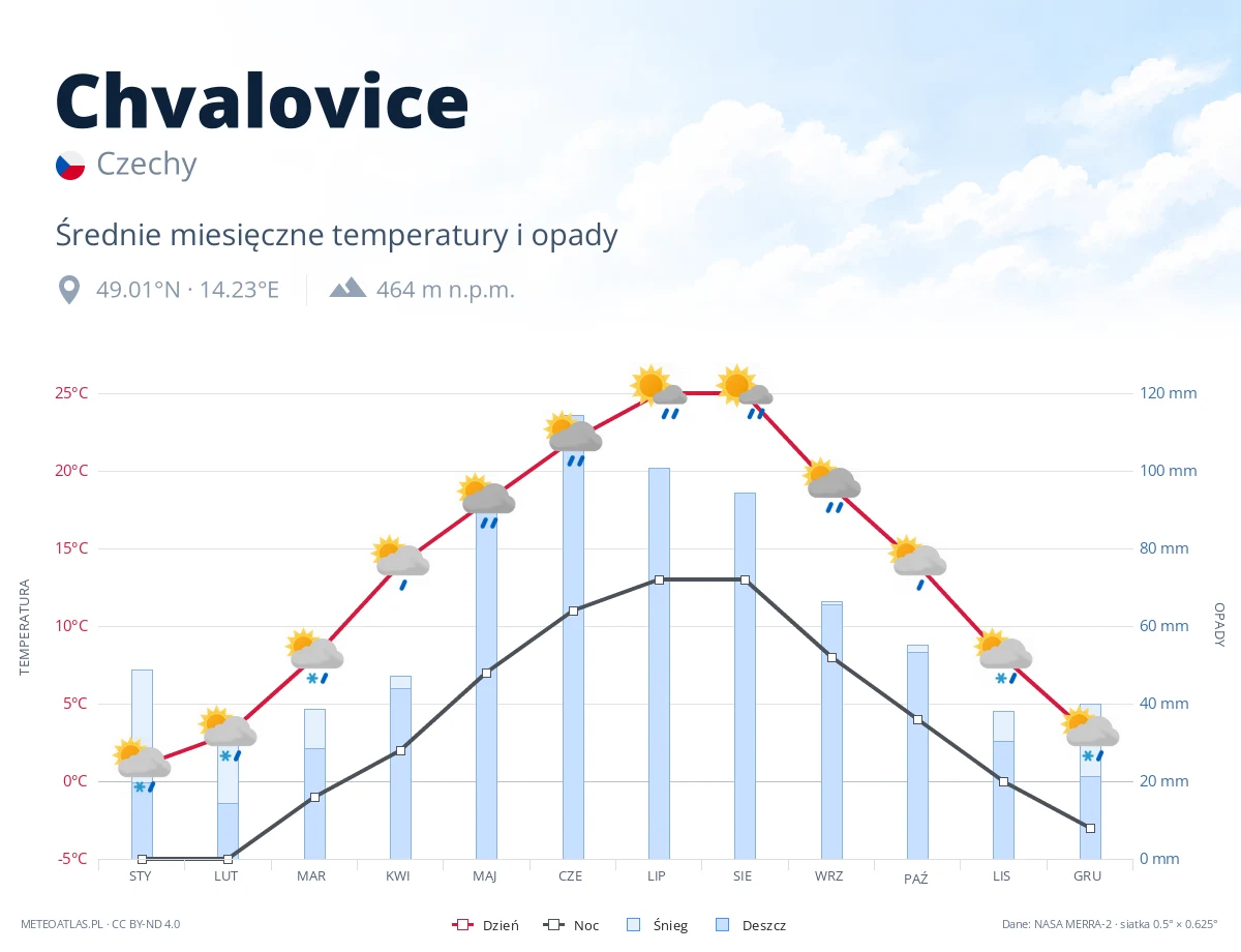 Chvalovice - średnie miesięczne temperatury i opady