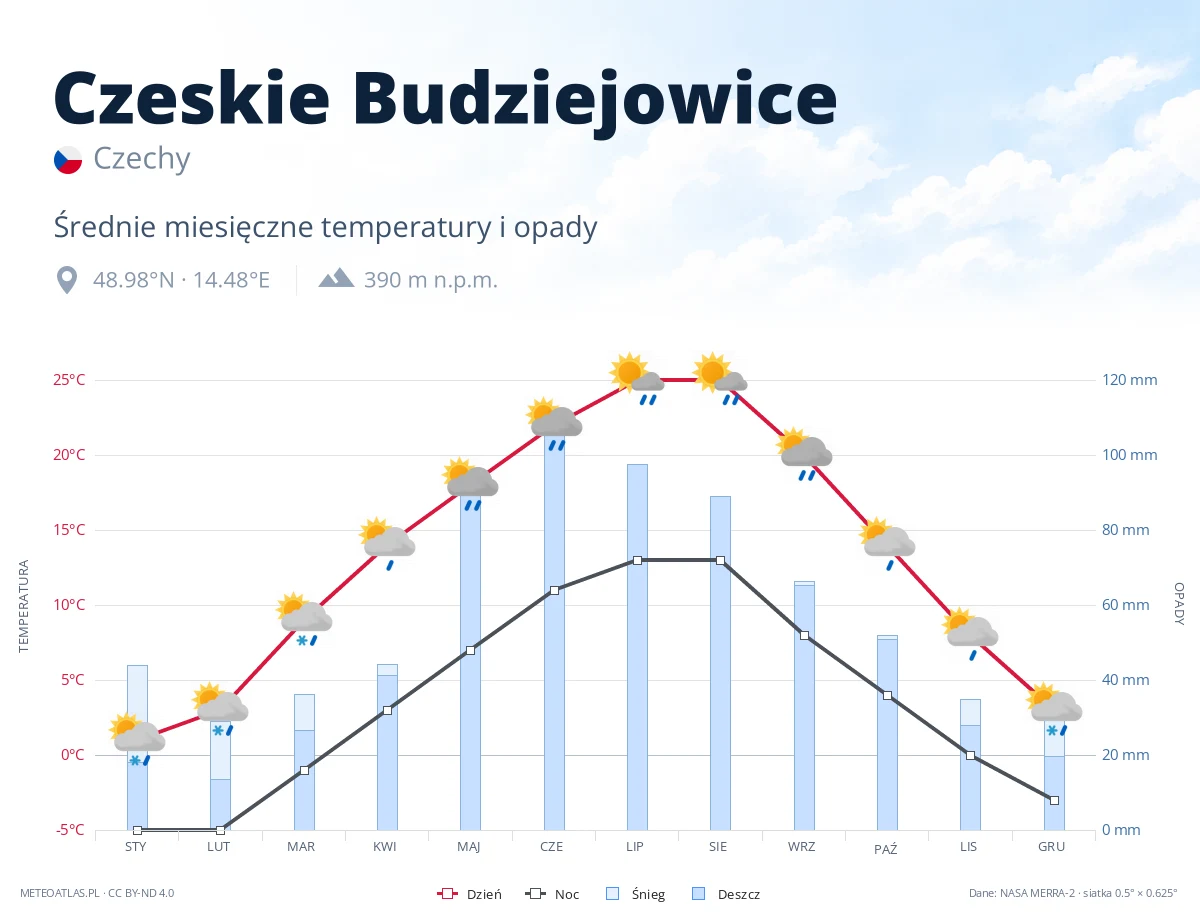 Czeskie Budziejowice - średnie miesięczne temperatury i opady