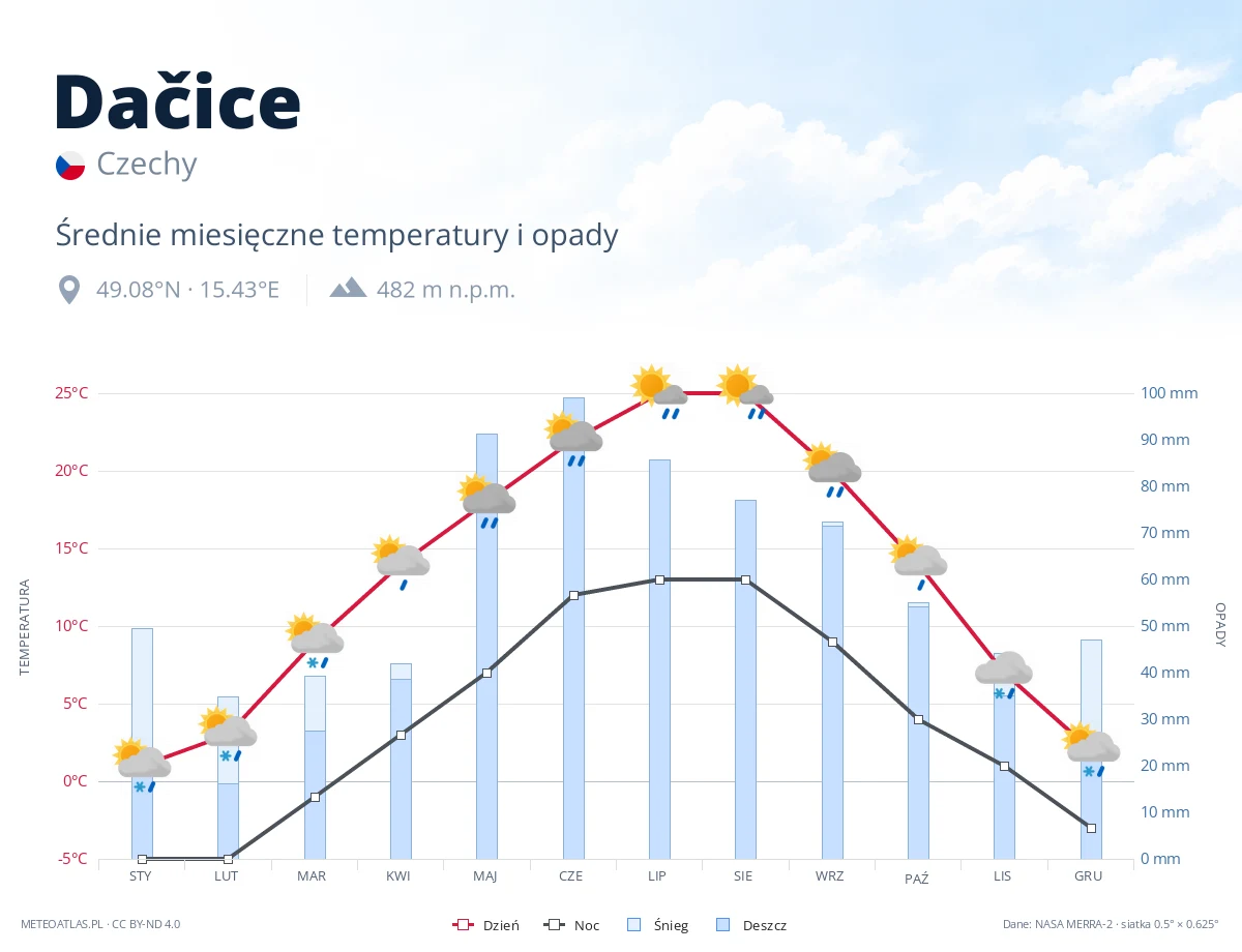 Dačice - średnie miesięczne temperatury i opady