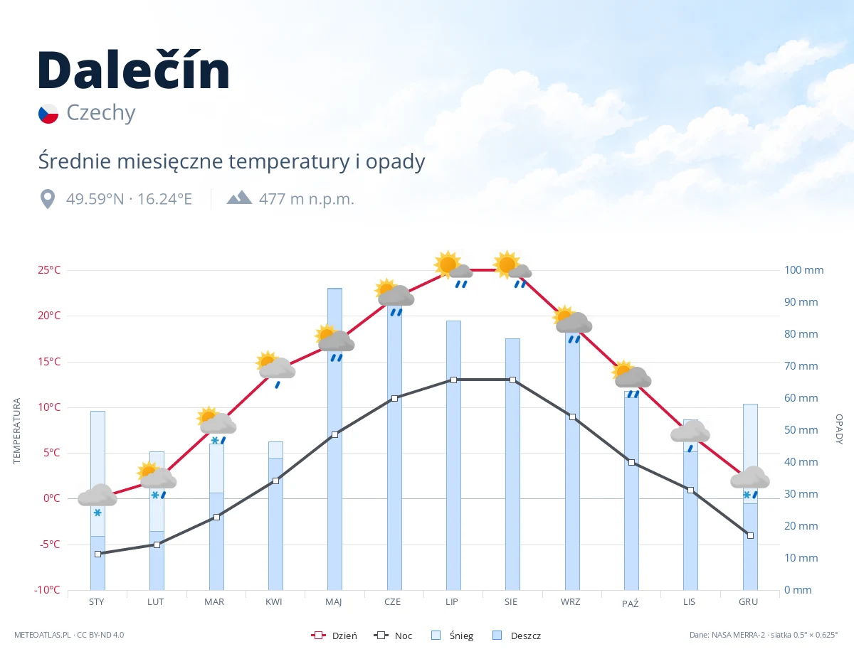 Dalečín - średnie miesięczne temperatury i opady