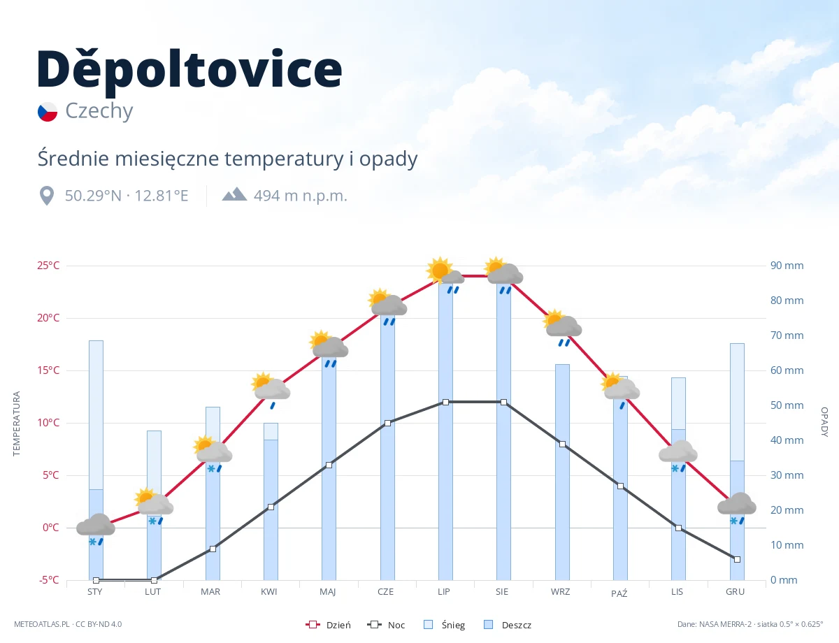Děpoltovice - średnie miesięczne temperatury i opady
