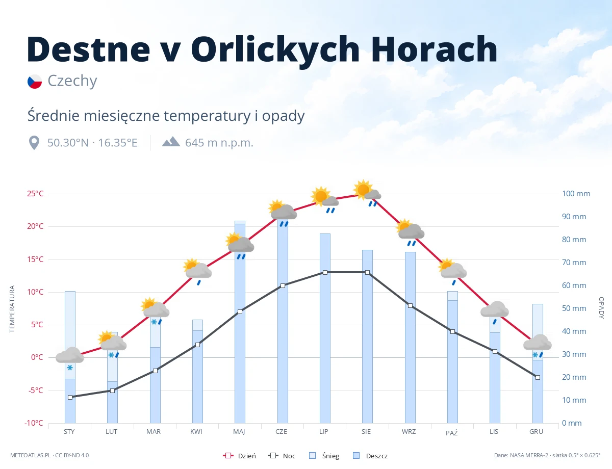 Destne v Orlickych Horach - średnie miesięczne temperatury i opady