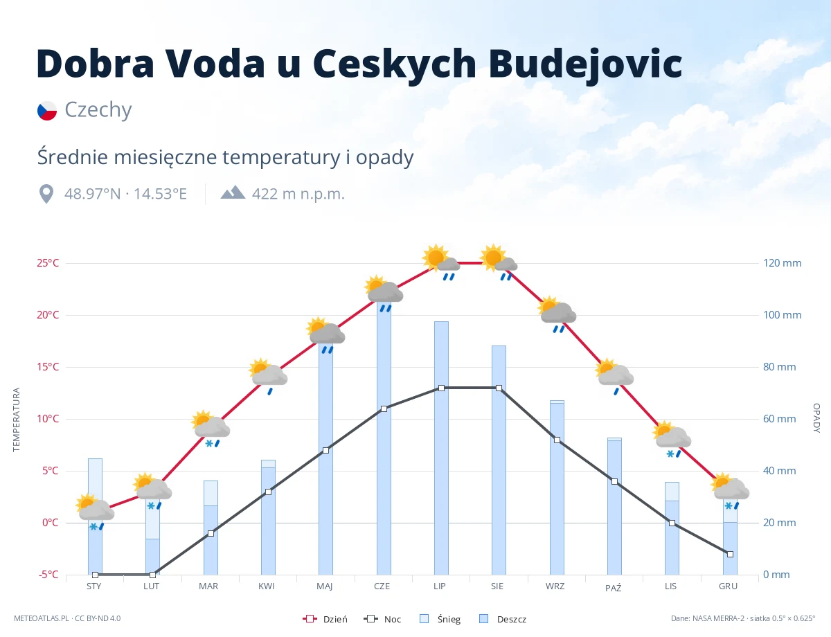 Dobra Voda u Ceskych Budejovic - średnie miesięczne temperatury i opady